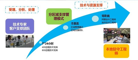 ITSS評估 武漢烽火技術(shù)服務(wù)有限公司喜獲運(yùn)維服務(wù)能力成熟度二級認(rèn)證